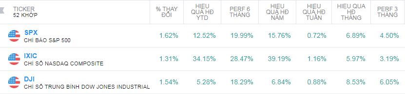 Thị trường chứng khoán Mỹ Thị trường chứng khoán Mỹ