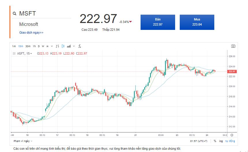 Biểu đồ giá được cung cấp trong mục xem thêm của bảng giá chứng khoán Biểu đồ giá được cung cấp trong mục xem thêm của bảng giá chứng khoán