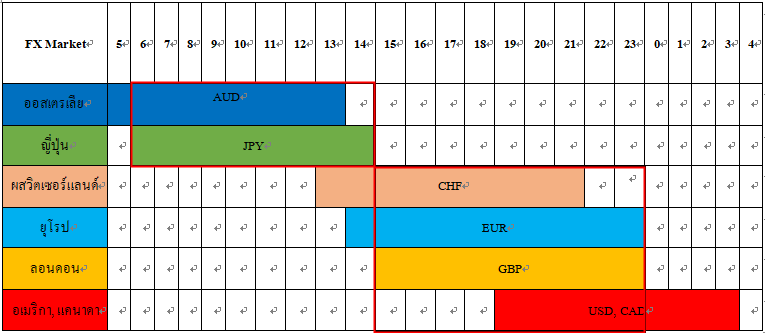 เวลาที่ดีที่สุดสำหรับการเทรด Forex เวลาที่ดีที่สุดสำหรับการเทรด Forex