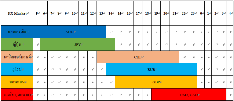 เวลาเปิด-ปิดในตลาด forex หลักตามเวลาประเทศไทย เวลาเปิด-ปิดในตลาด forex หลักตามเวลาประเทศไทย
