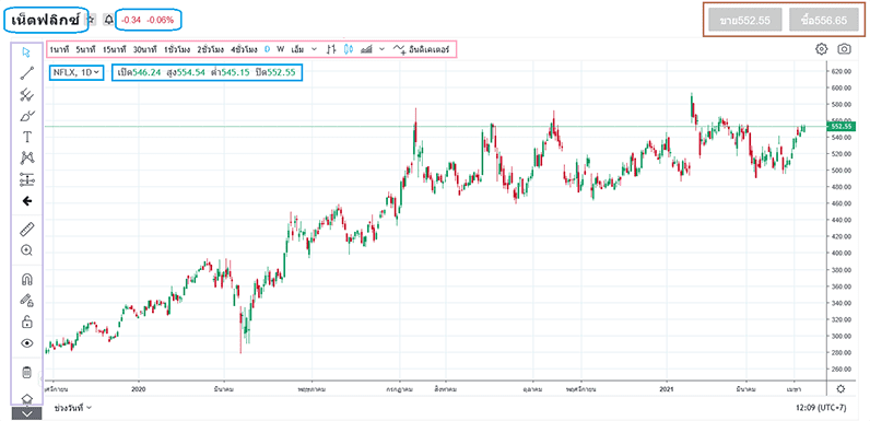 รูปภาพที่แสดง ฟังก์ชั่นต่างๆ บนหน้าต่างกราฟหุ้น