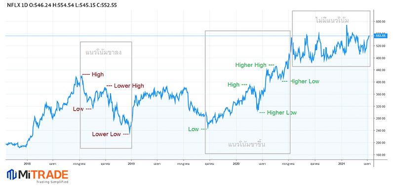 รูปภาพที่แสดง ตัวอย่าง แนวโน้มขาลง แนวโน้มราคาขาขึ้นและไม่มีขาลง