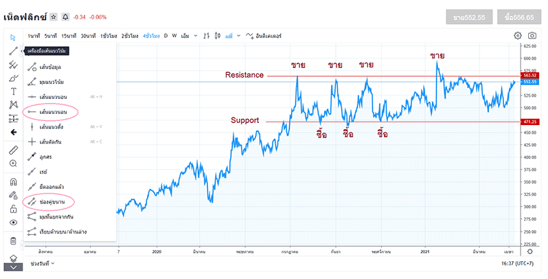 รูปภาพที่แสดง ตัวอย่างของแนวต้านและแนวรับ