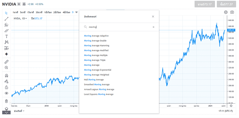 รูปภาพที่แสดง ตัวอย่าง:เพิ่มอินดิเคเตอร์ MA หรือ Moving Average ได้อย่างไร 