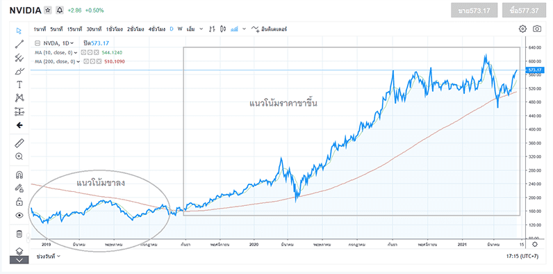 รูปภาพที่แสดง แนวโน้มขาลงและแนวโน้มราคาขาขึ้น