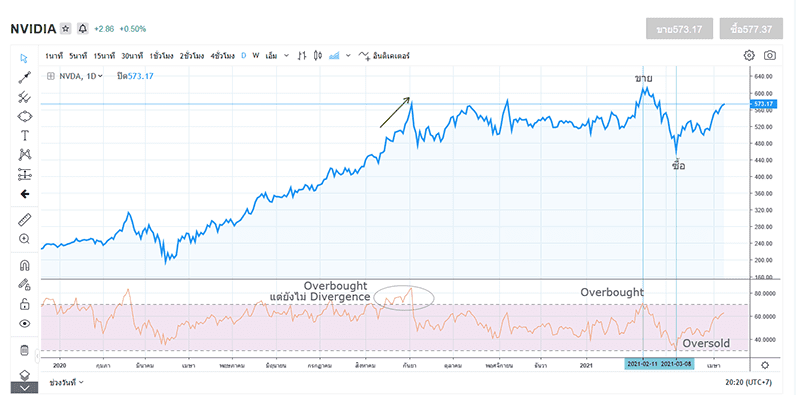 รูปภาพที่แสดง ตัวอย่างของ overbought และ oversold