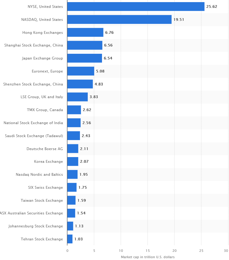 Vốn hóa của các sở giao dịch chứng khoán lớn nhất thế giới tháng 2/2021