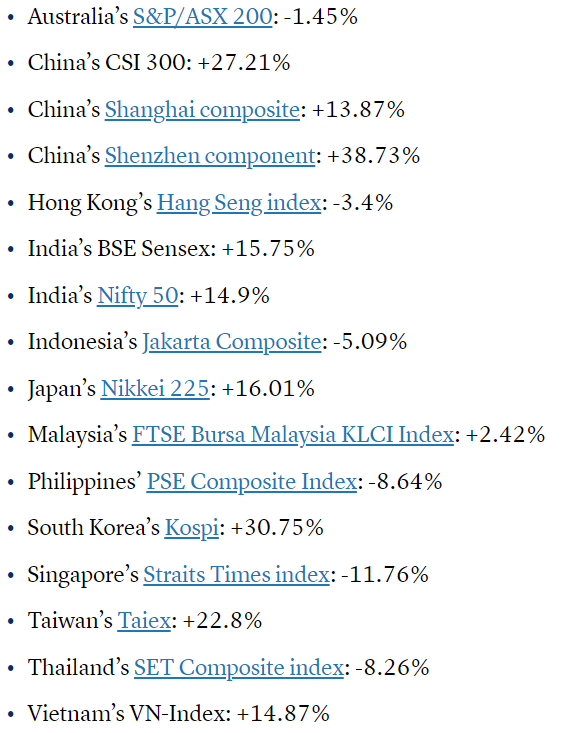 một số chỉ số chính của thị trường chứng khoán Châu Á năm 2020 có mức tăng trưởng khá ấn tượng từ 15% đến +30%