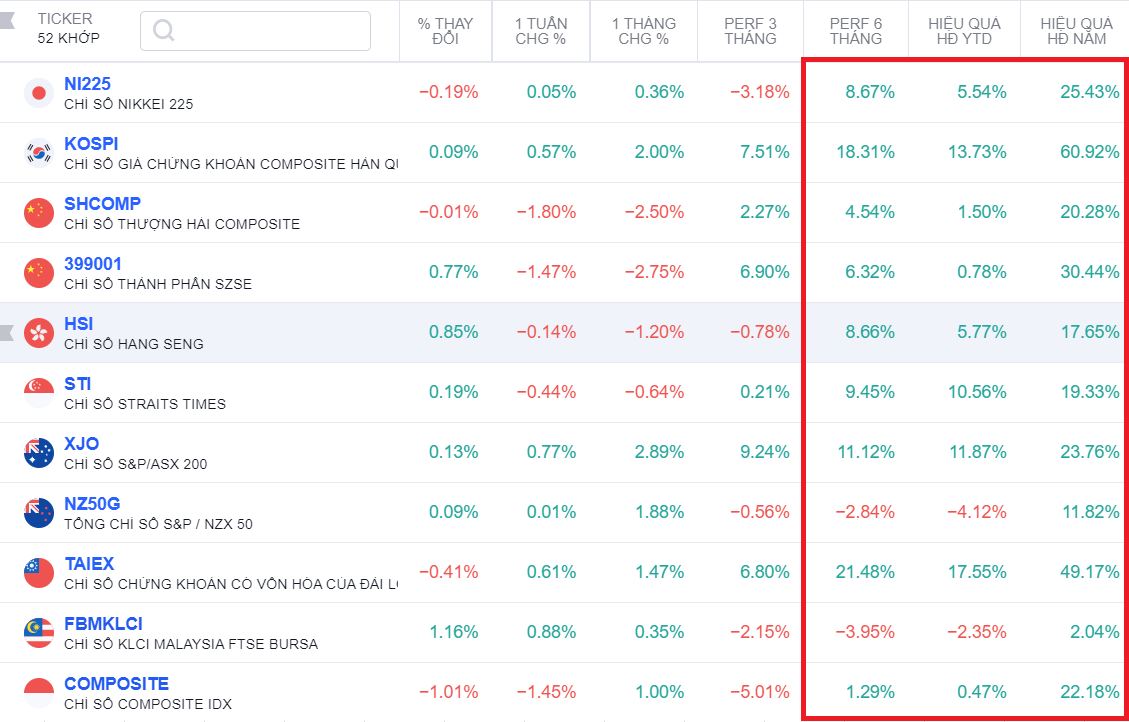 hiệu suất của các thị trường chứng khoán Châu Á từ đầu năm 2021 đến nay