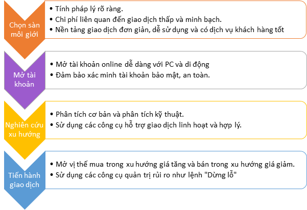 các bước giao dịch chứng khoán thế giới các bước giao dịch chứng khoán thế giới