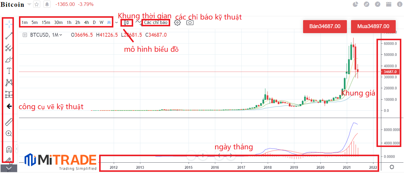 biểu đồ giá Bitcoin của Mitrade biểu đồ giá Bitcoin của Mitrade