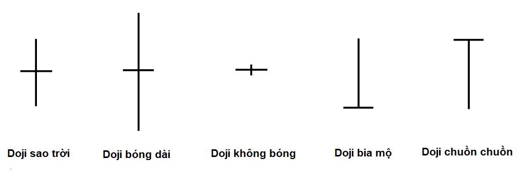 Mô hình Doji 