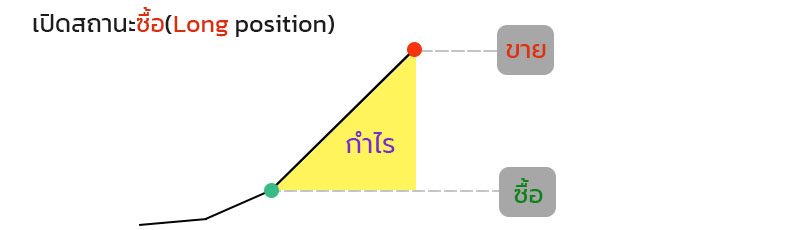 คำสั่งเปิดสถานะ Long