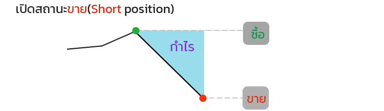 คำสั่งเปิดสถานะ Short