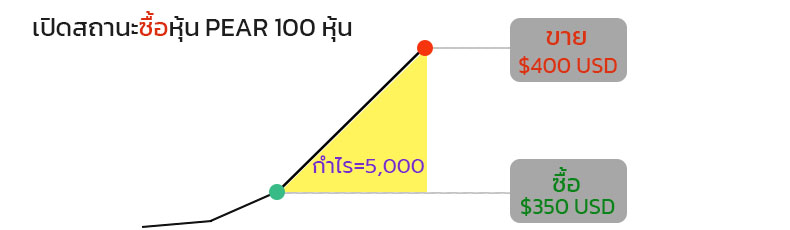ตัวอย่างการเปิดสถานะซื้อหุ้น