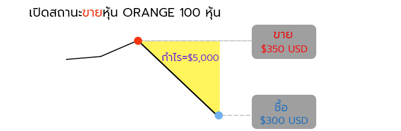 ตัวอย่างการเปิดสถานะซื้อขาย