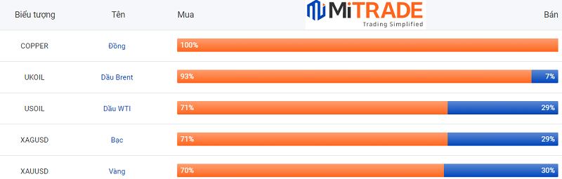 Chỉ số cảm tính trên Mitrade