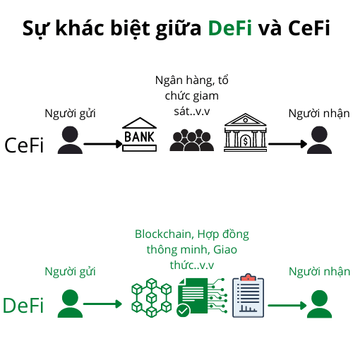 Defi vs Cefi