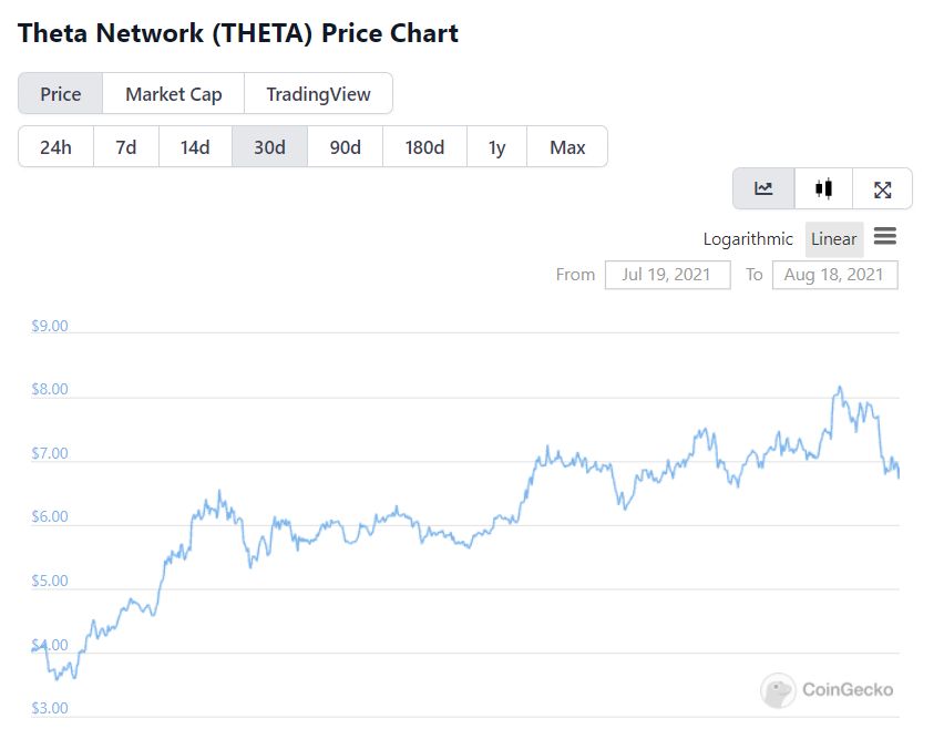 THETA coin price THETA coin price
