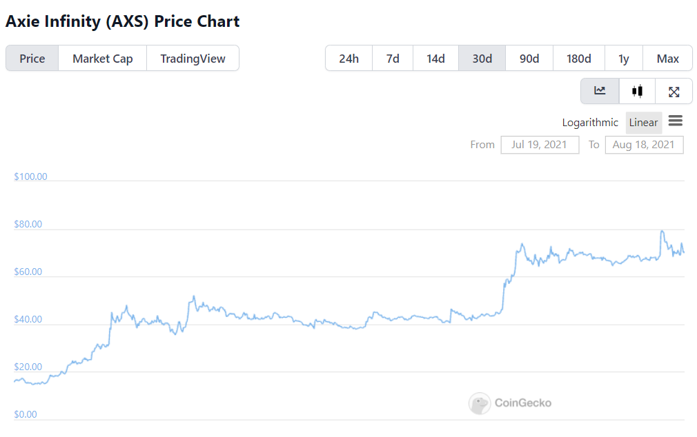 AXS price chart AXS price chart