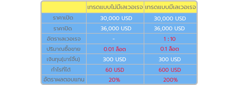 ตารางนี้เน้นย้ำว่าเลเวอเรจสามารถเพิ่มขนาดการซื้อขายและกำไรได้อย่างมากเพียงใดในขณะที่ใช้จำนวนเงินลงทุนเท่ากัน 