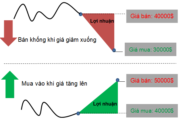 kiếm tiền như thế nào bằng CFD