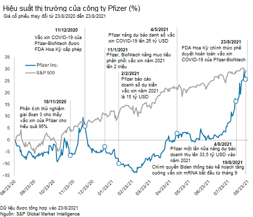 Thay đổi giá cổ phiếu Pfizer so với chỉ số S&P 500 từ 23/8/2020 – 23/8/2021 Thay đổi giá cổ phiếu Pfizer so với chỉ số S&P 500 từ 23/8/2020 – 23/8/2021