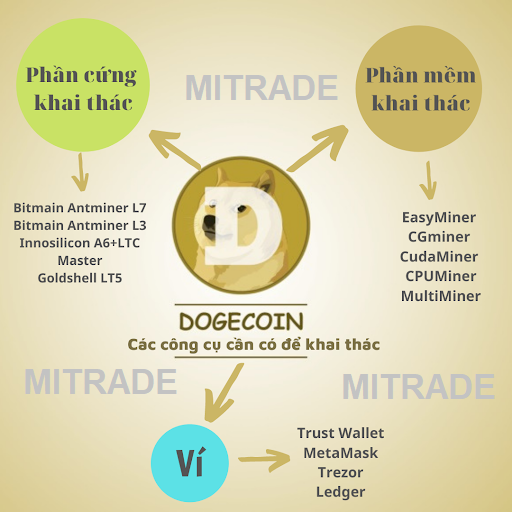 Đào Dogecoin cần những gì Đào Dogecoin cần những gì
