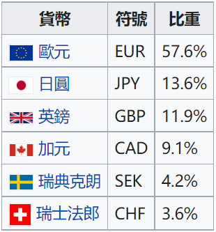 美元指数由美元兑以上六种货币加权得到