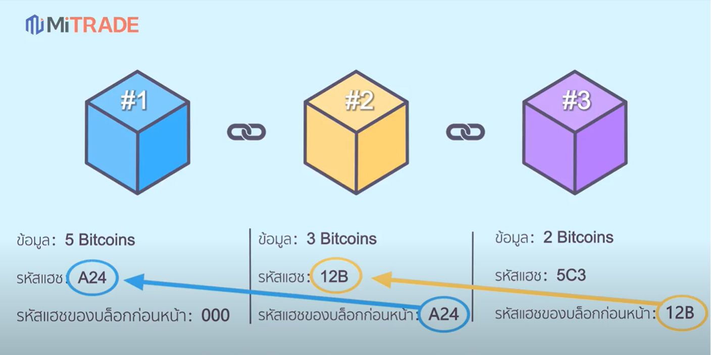 ตัวอย่างการทำงานของ Blockchain