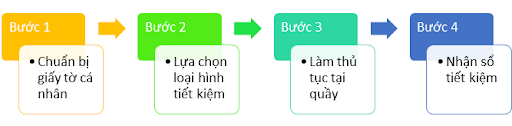 Gửi tiết kiệm ngân hàng tại quầy Gửi tiết kiệm ngân hàng tại quầy
