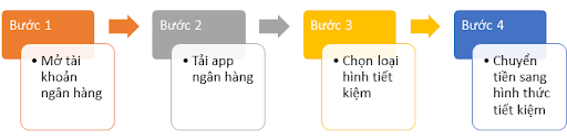 Gửi tiết kiệm ngân hàng online Gửi tiết kiệm ngân hàng online