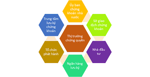 Các bên tham gia thị trường chứng quyền