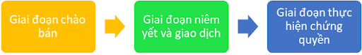 Cơ chế vận hành thị trường chứng quyền gồm 03 giai đoạn