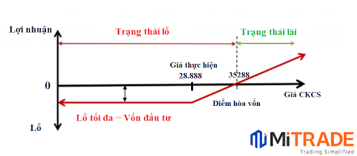 Đánh giá trạng thái lãi lỗ khi mua chứng quyền