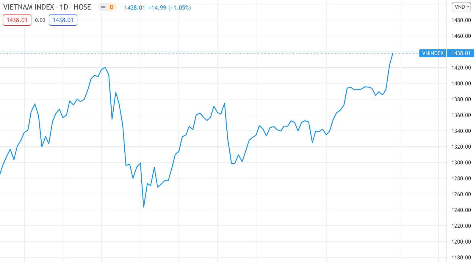 Cách đọc biểu đồ chứng khoán 