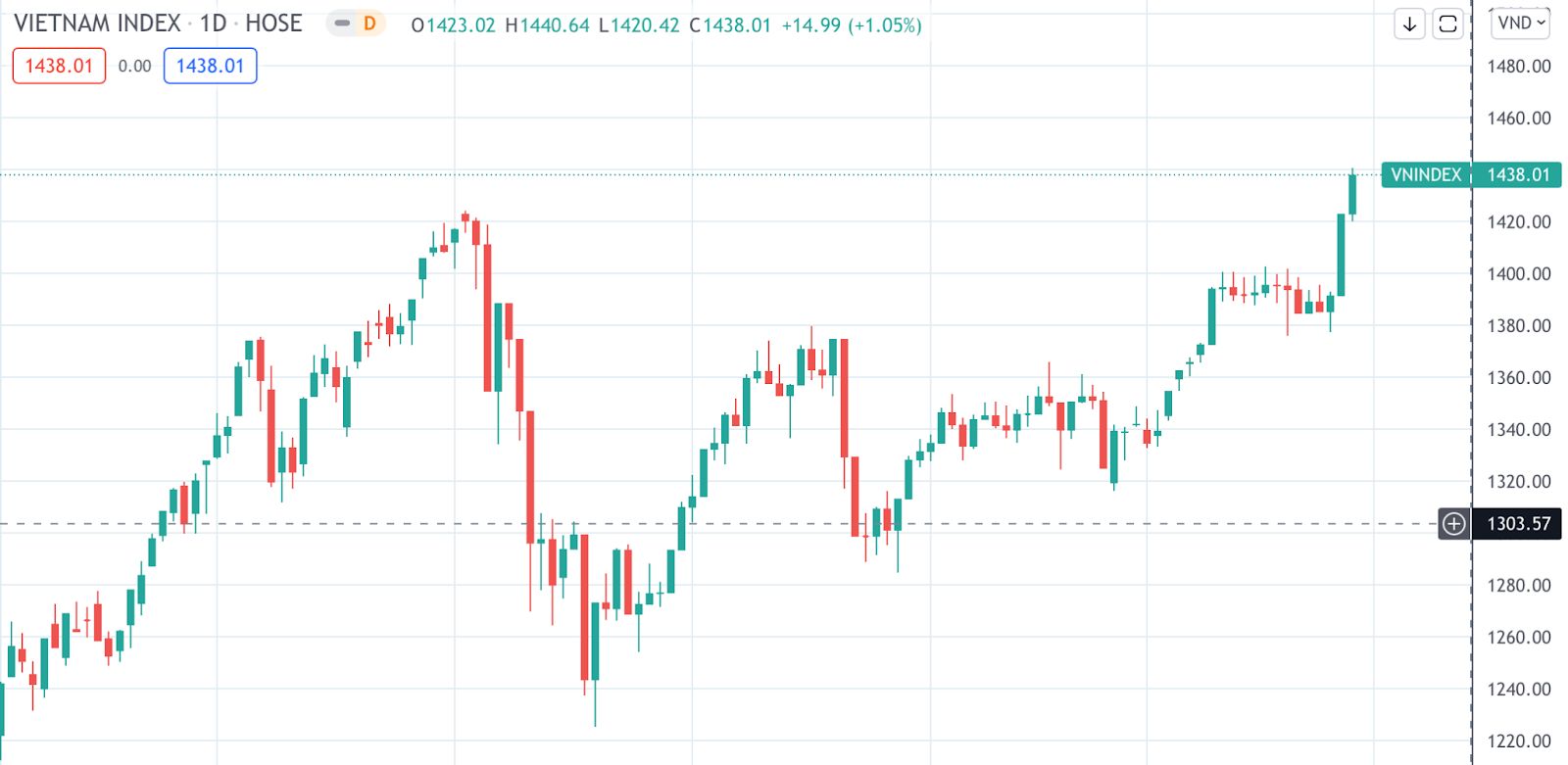 Cách đọc biểu đồ chứng khoán 