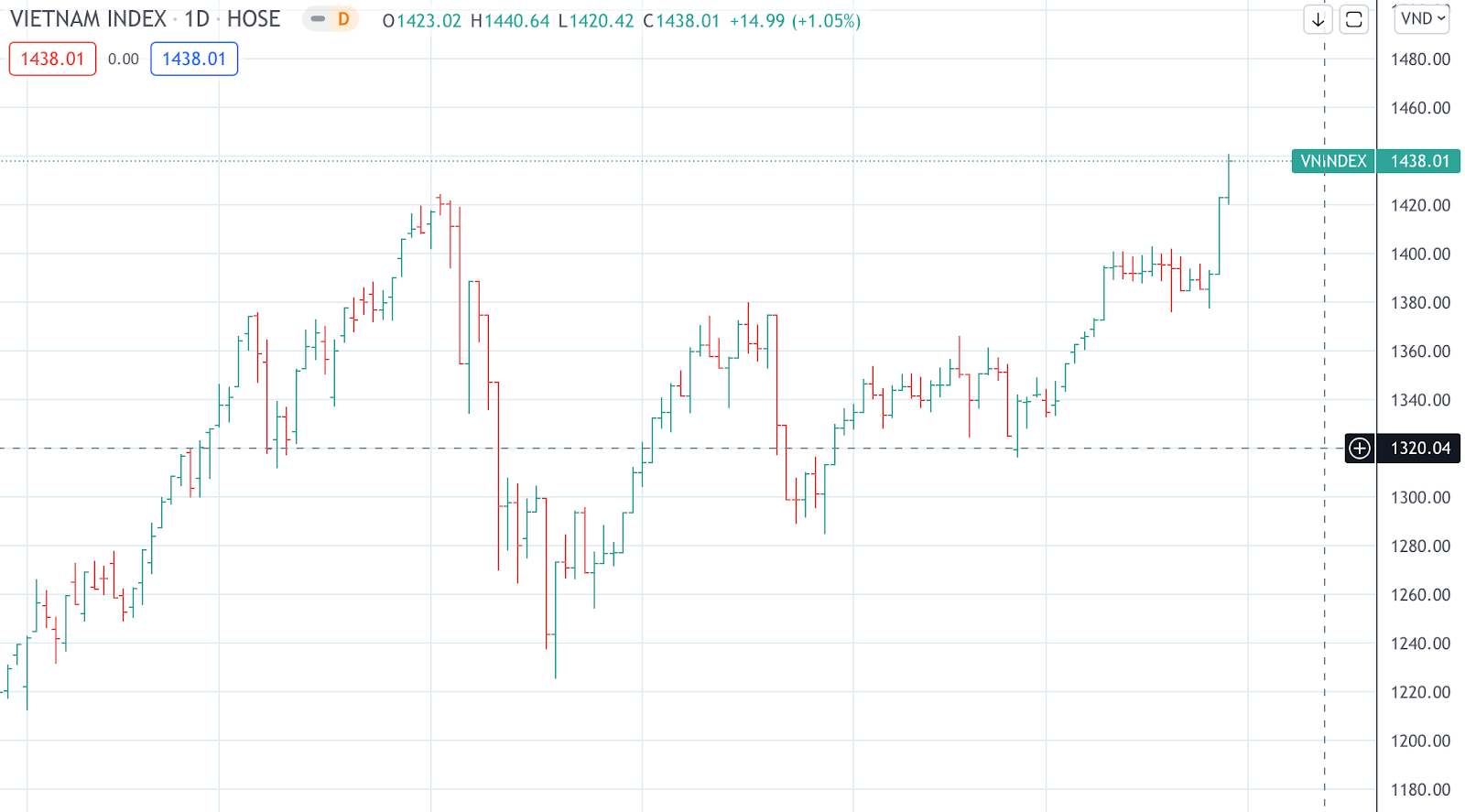 Cách đọc biểu đồ chứng khoán 
