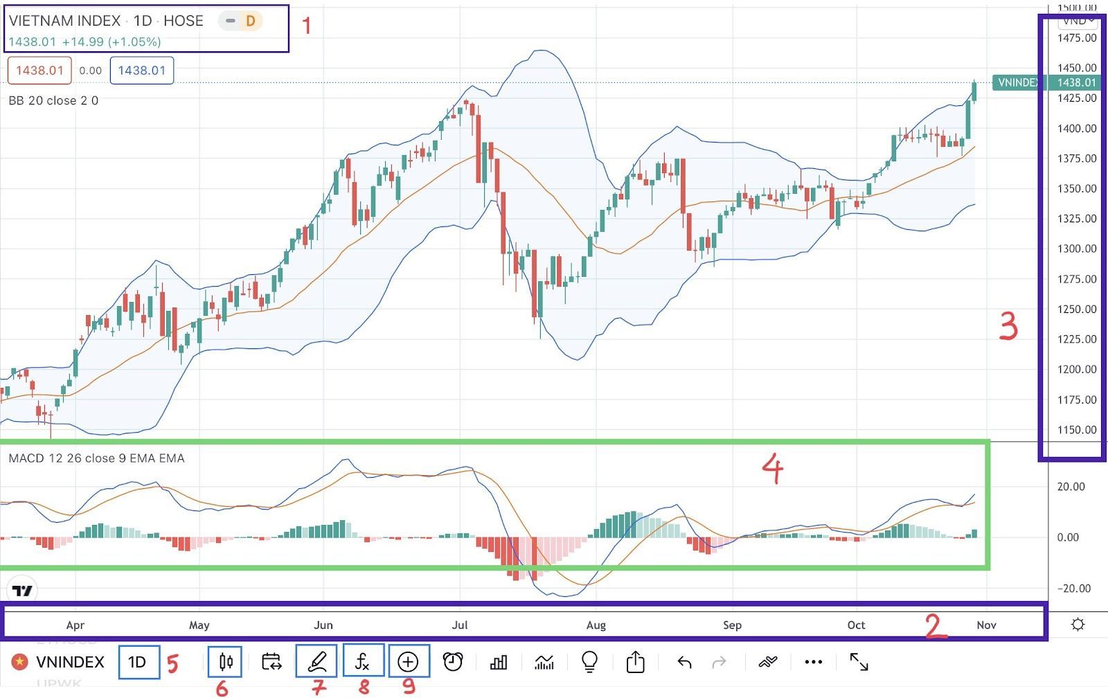 Cách đọc biểu đồ chứng khoán 