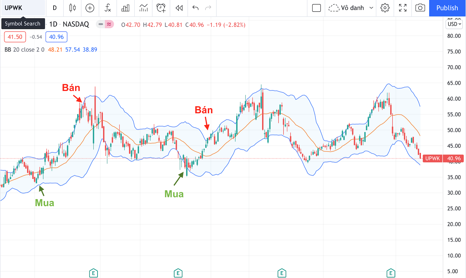 Cách đọc biểu đồ chứng khoán 
