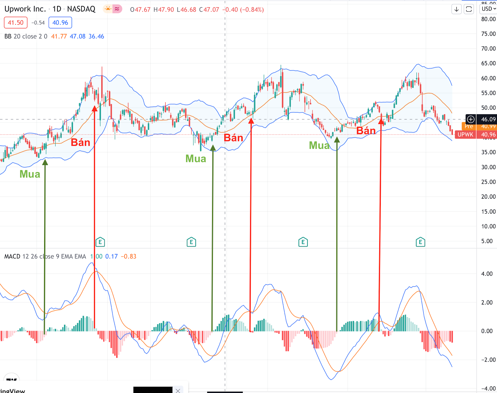 Cách đọc biểu đồ chứng khoán 