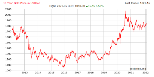 Giá vàng 24k trong vòng 10 năm trở lại đây
