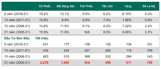Hiệu suất sinh lời từ vốn đầu tư 100 triệu qua các năm 