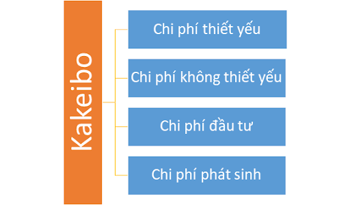 Nguyên tắc quản lý tài chính Kakeibo Nhật Bản