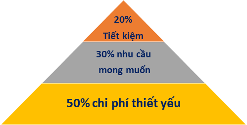 Nguyên tắc 50/30/20