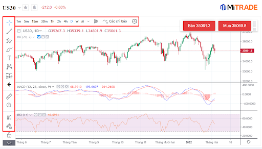 Phân tích kỹ thuật trên Mitrade