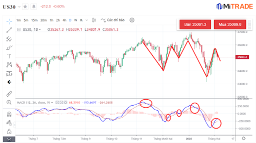 Nhận định thị trường theo tin tức và đường MACD