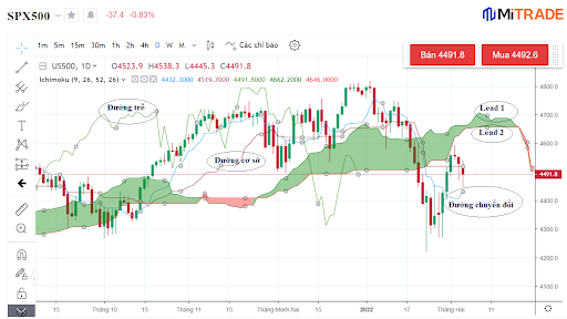 Nhận định thị trường theo tin tức và mây Ichimoku 
