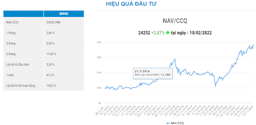 Quỹ đầu tư cổ phiếu năng động Bảo Việt (BVFED)