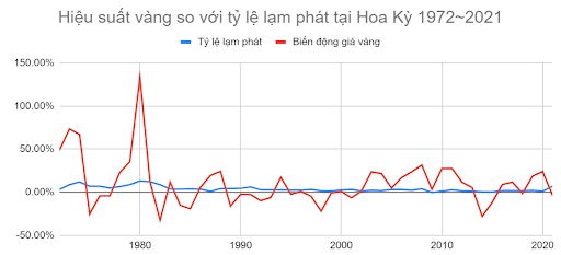 Hiệu suất vàng so với tỷ lệ lạm phát tại Mỹ 1972~2021